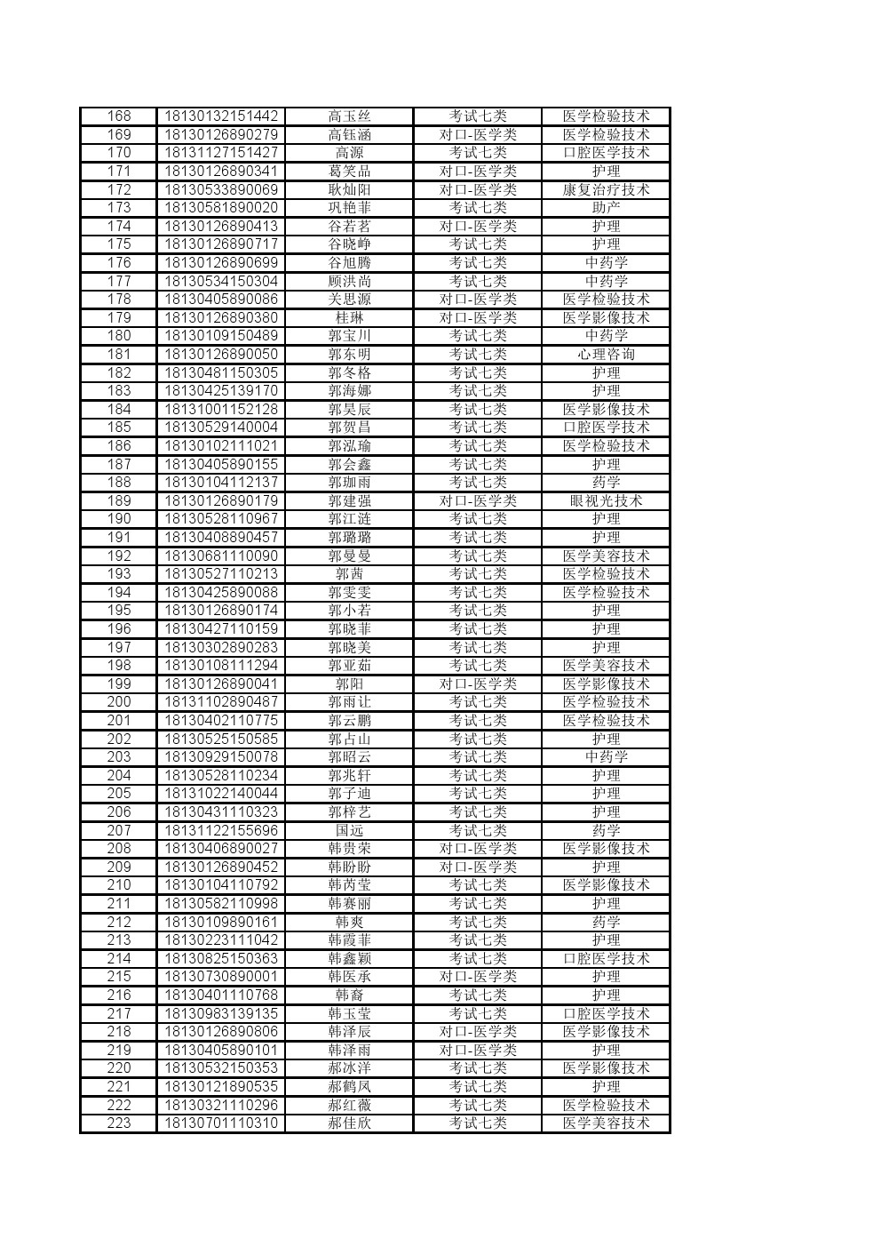 石家庄医学高等专科学校2018年单招录取名单公示 