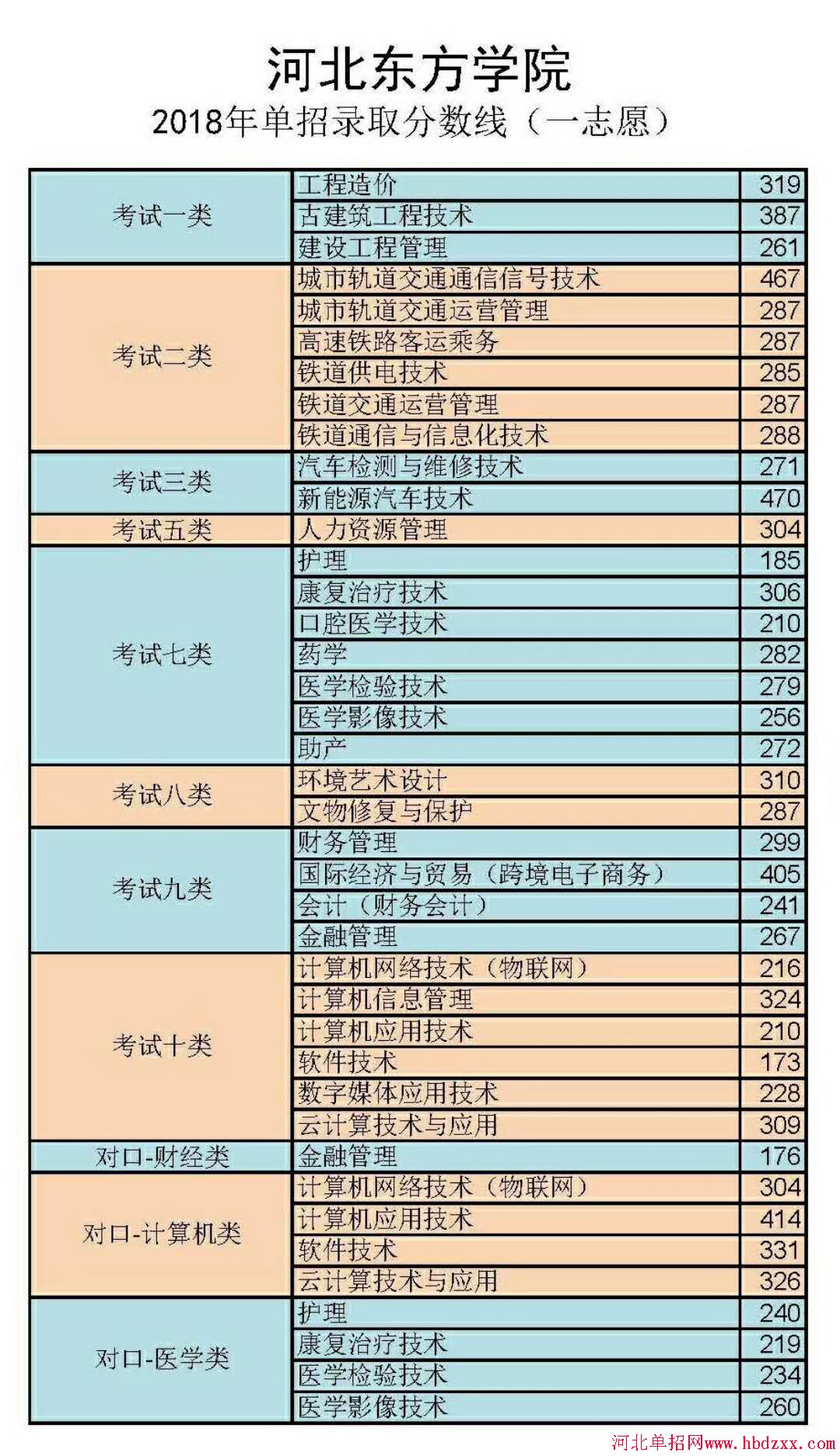 河北东方学院2018年单招一志愿录取分数线 图1