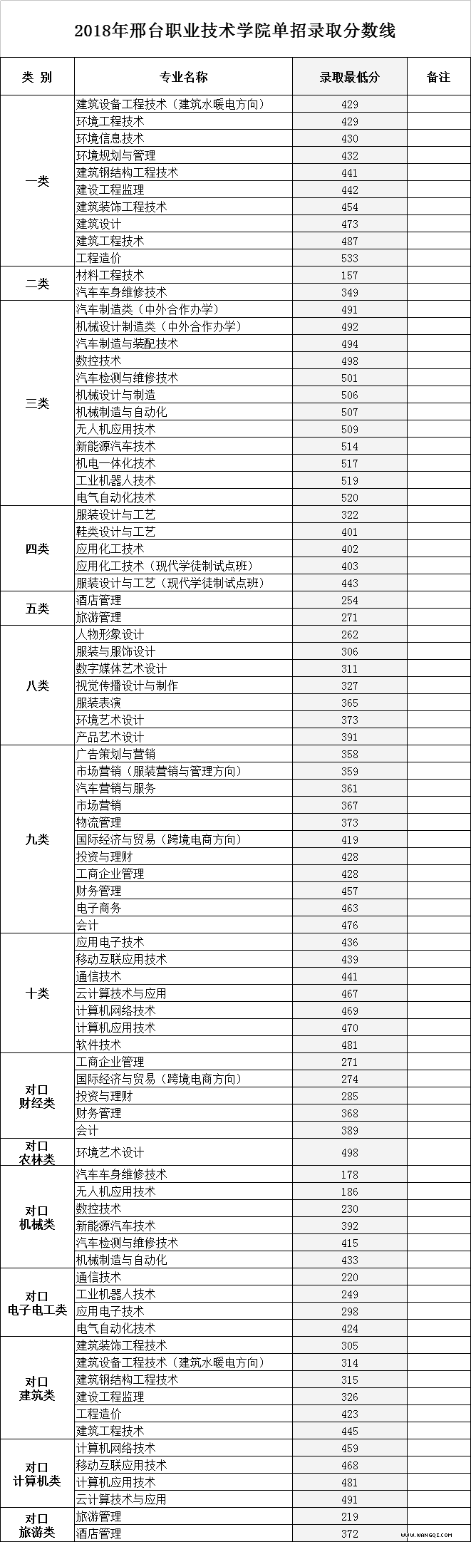 邢台职业技术学院2018年单招一志愿录取分数线