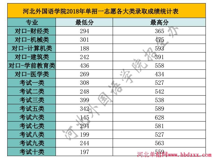 河北外国语学院2018年单招一志愿录取分数线