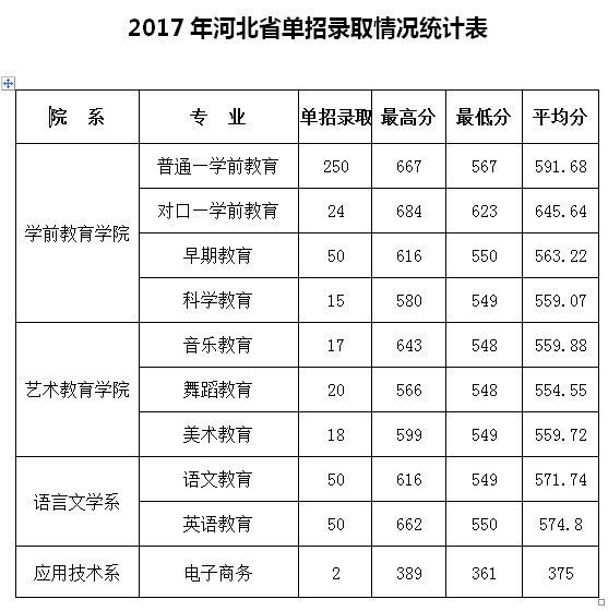 2017年石家庄幼儿师范高等专科学校高职单招录取分数线 图1