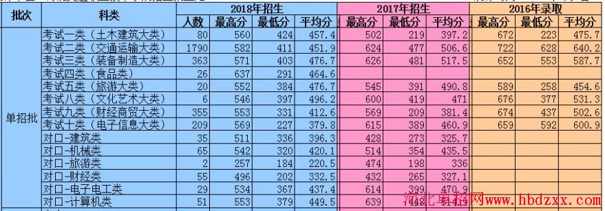 河北交通职业技术学院2018年单招录取分数线 图1