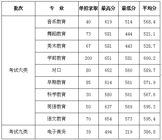 2018年石家庄幼儿师范高等专科学校高职单招录取分数线 图1