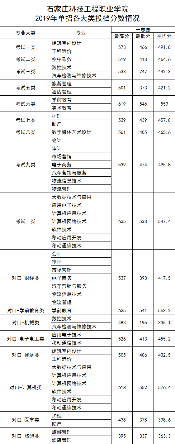 石家庄科技工程职业学院2019年单招录取分数线