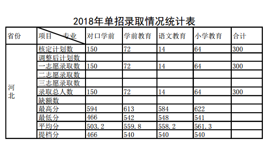 唐山幼儿师范高等专科学校2018年单招录取分数线 图1