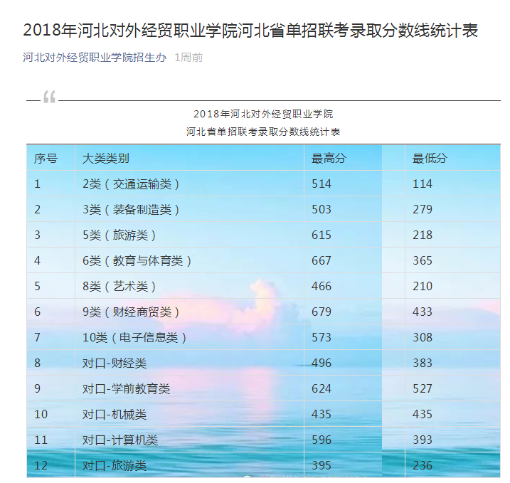 河北对外经贸职业学院2018年单招分数线