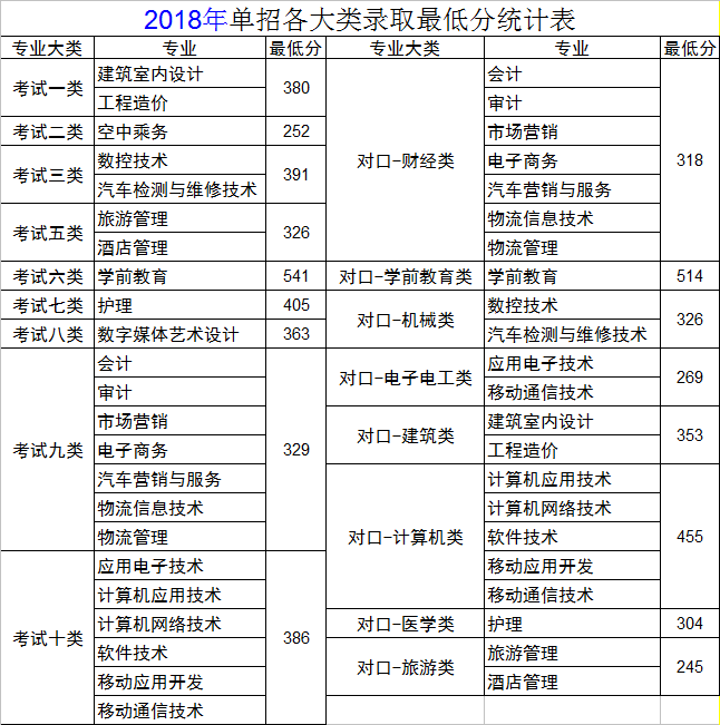 石家庄科技工程职业学院2018年单招录取分数线 图1