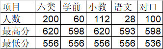 唐山幼儿师范高等专科学校2019年高职单招一志愿录取分数线 图1