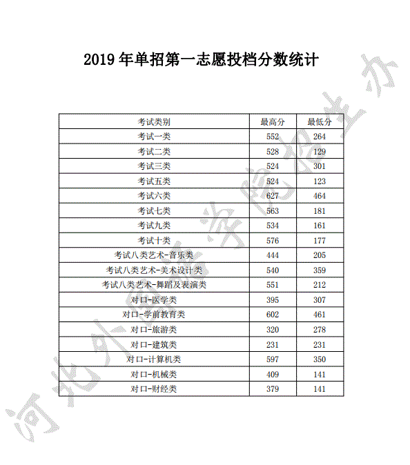 河北外国语学院2019年单招第一志愿投档分数线 图1