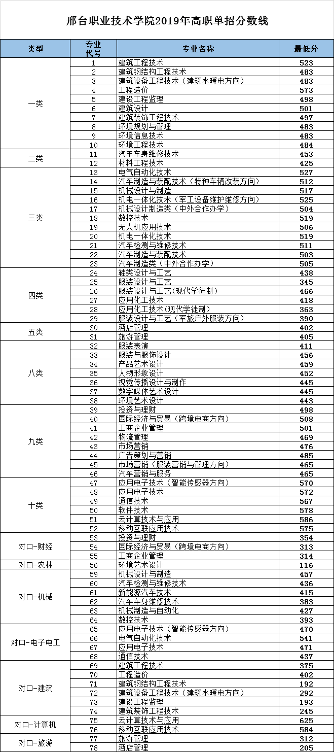 邢台职业技术学院2019年河北省高职单招录取分数线 图1