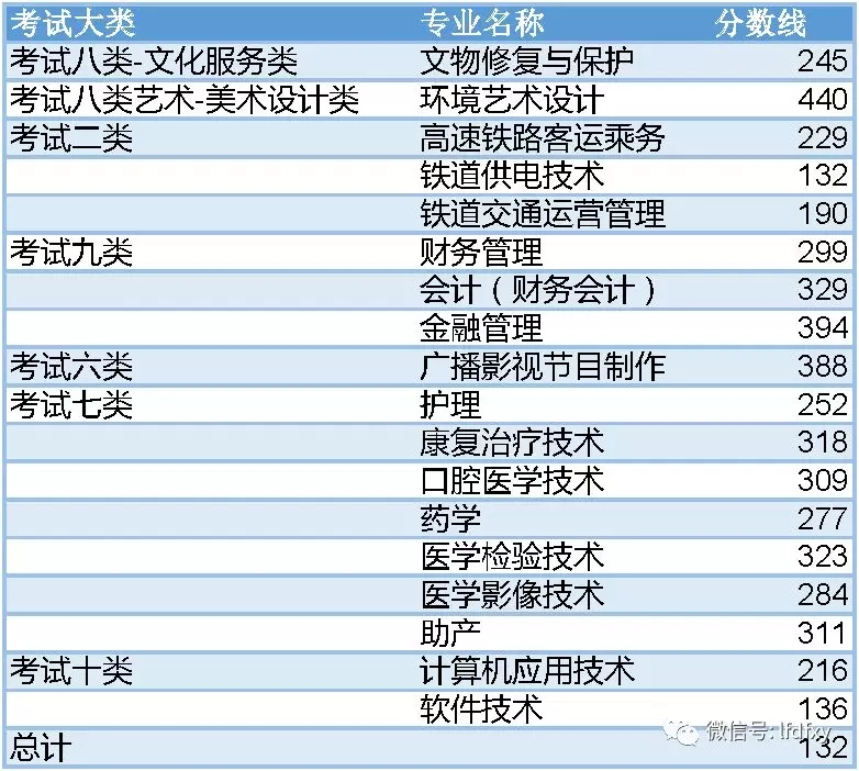 河北东方学院2019年单招二志愿录取分数线 图1