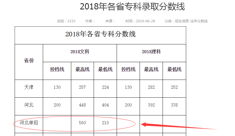 北京中医药大学东方学院2018年高职单招分数线