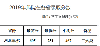 2019年保定电力职业技术学院高职单招录取分数线 图1