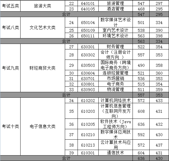 2019年河北建材职业技术学院单招录取分数线 图2