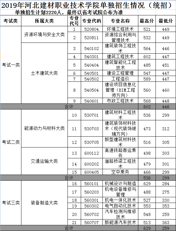 2019年河北建材职业技术学院单招录取分数线 图1