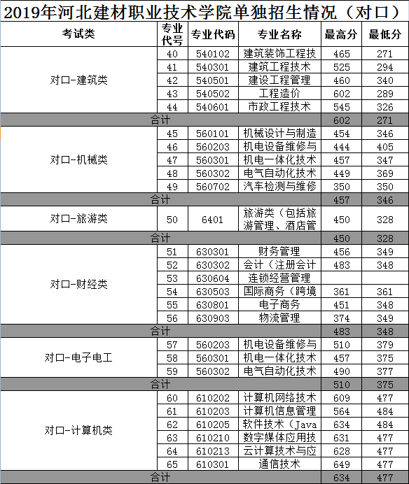 2019年河北建材职业技术学院单招录取分数线 图3