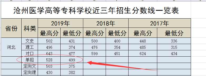 2019年沧州医学高等专科学校单招录取分数线 图1