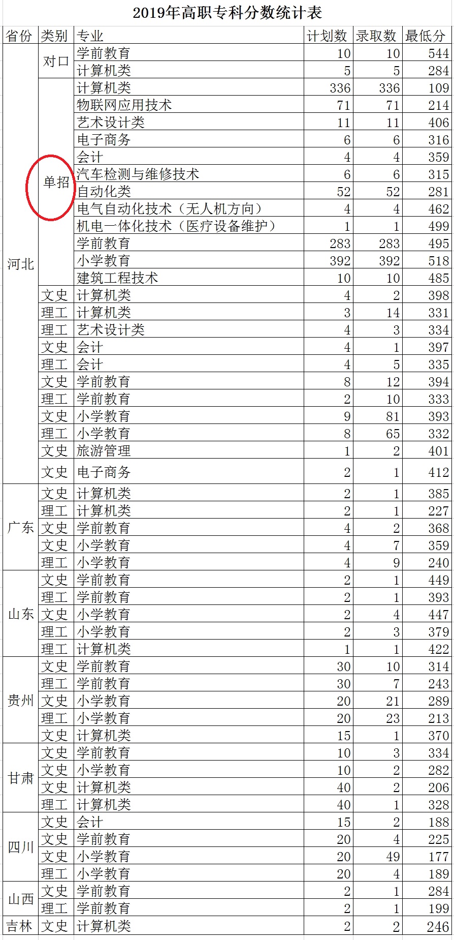 2019年冀中职业学院高职单招录取分数线