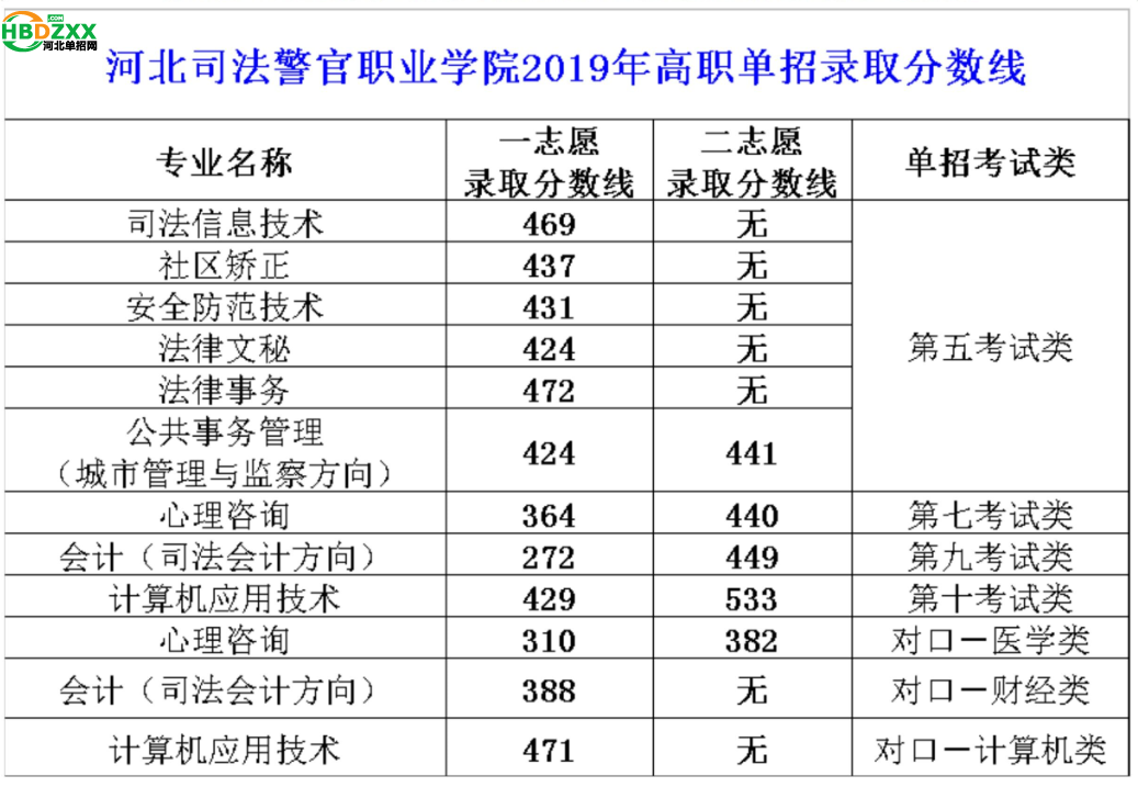 2019年河北司法警官职业学院高职单招分数线 图1