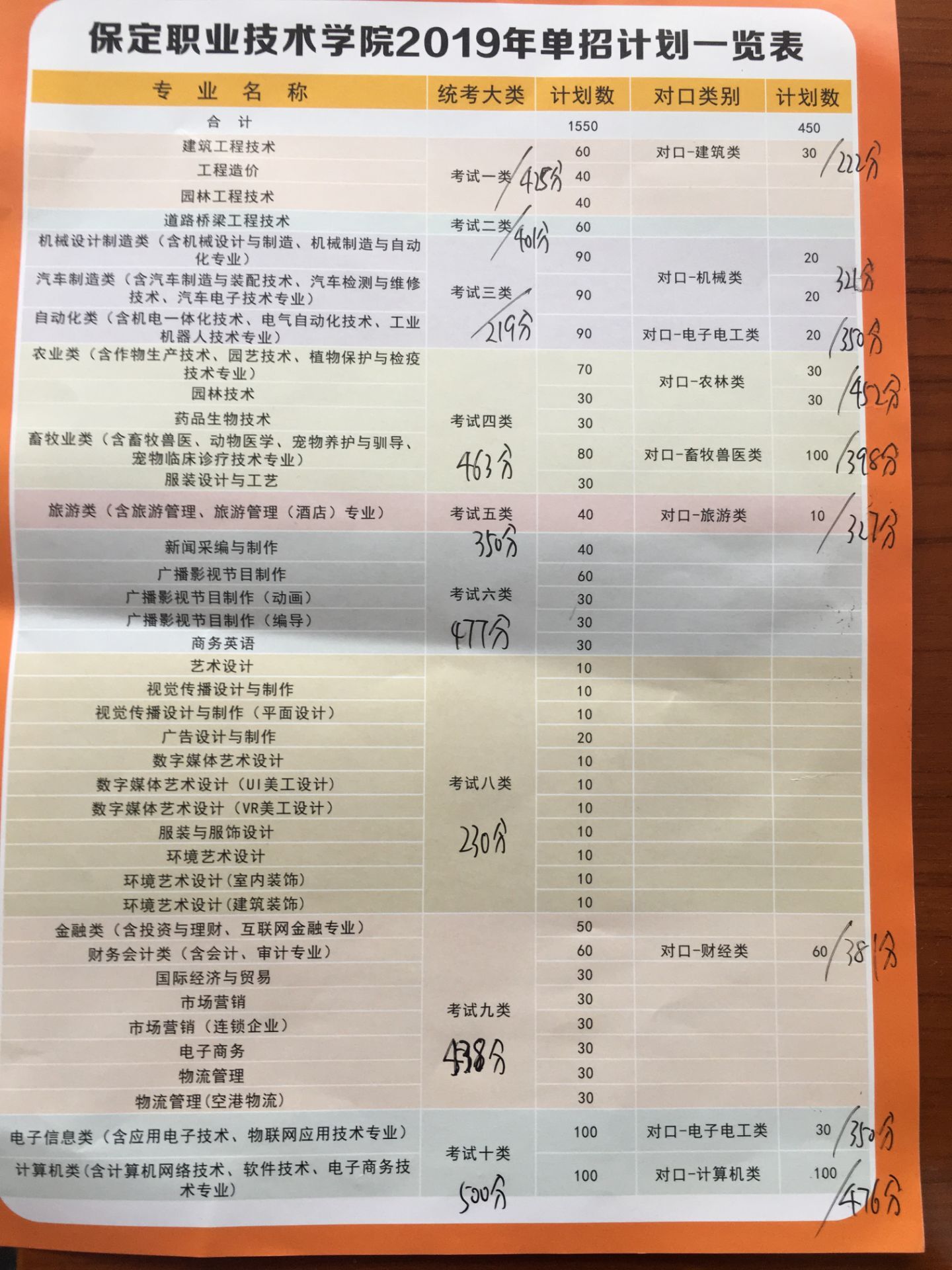 2019年保定职业技术学院高职单招录取分数线