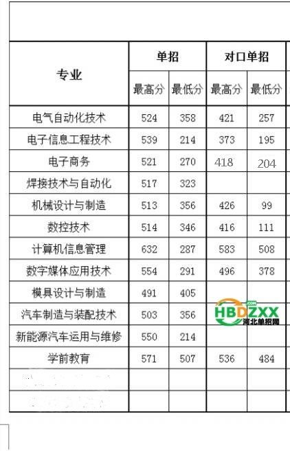 2019年承德应用技术职业学院高职单招录取分数线