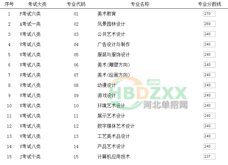 2019年河北工艺美术职业学院高职单招录取分数线 图1