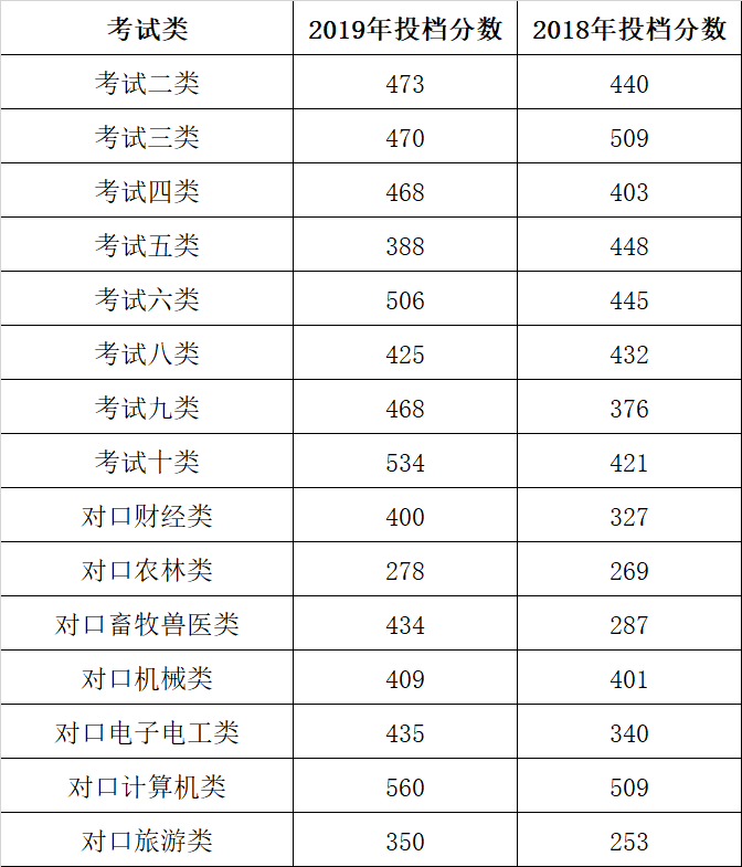 石家庄信息工程职业学院2018年、2019年单招分数线 图1