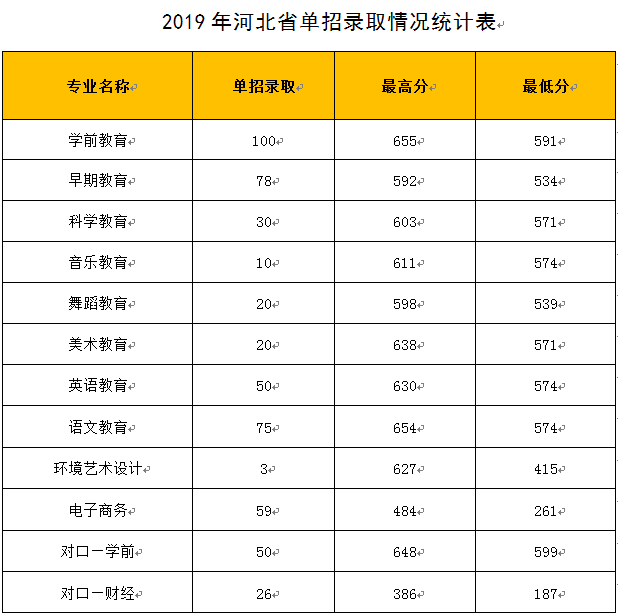 2019年石家庄幼儿师范高等专科学校单招分数线 图1