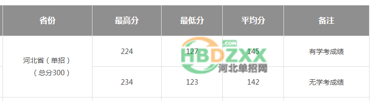 保定电力职业技术学院2020年单招录取分数线