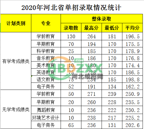 石家庄幼儿师范高等专科学校2020年单招录取分数线 图1