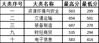 河北轨道运输职业技术学院2019年单招录取分数线 图1