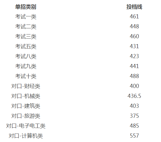 2021年河北交通职业技术学院高职单招平行一志愿投档分数线 图1