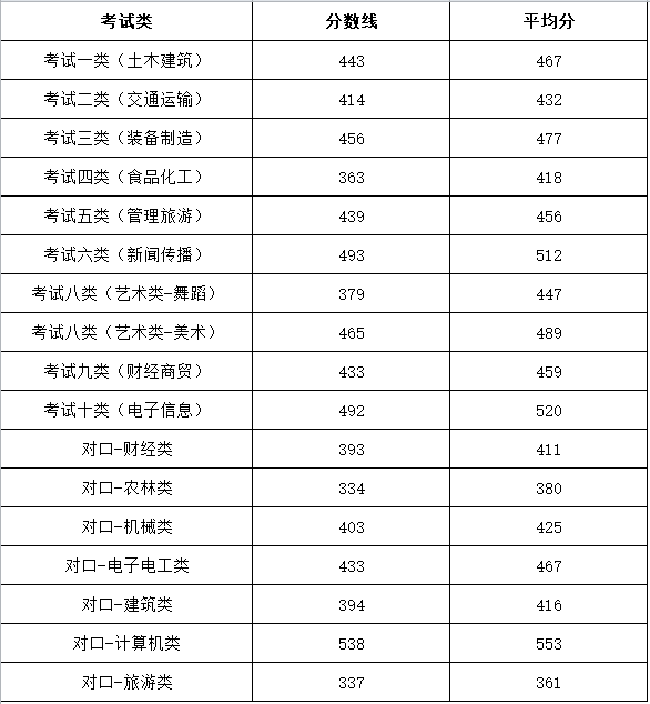 2021年邯郸职业技术学院高职单招一志愿投档分数线 图1