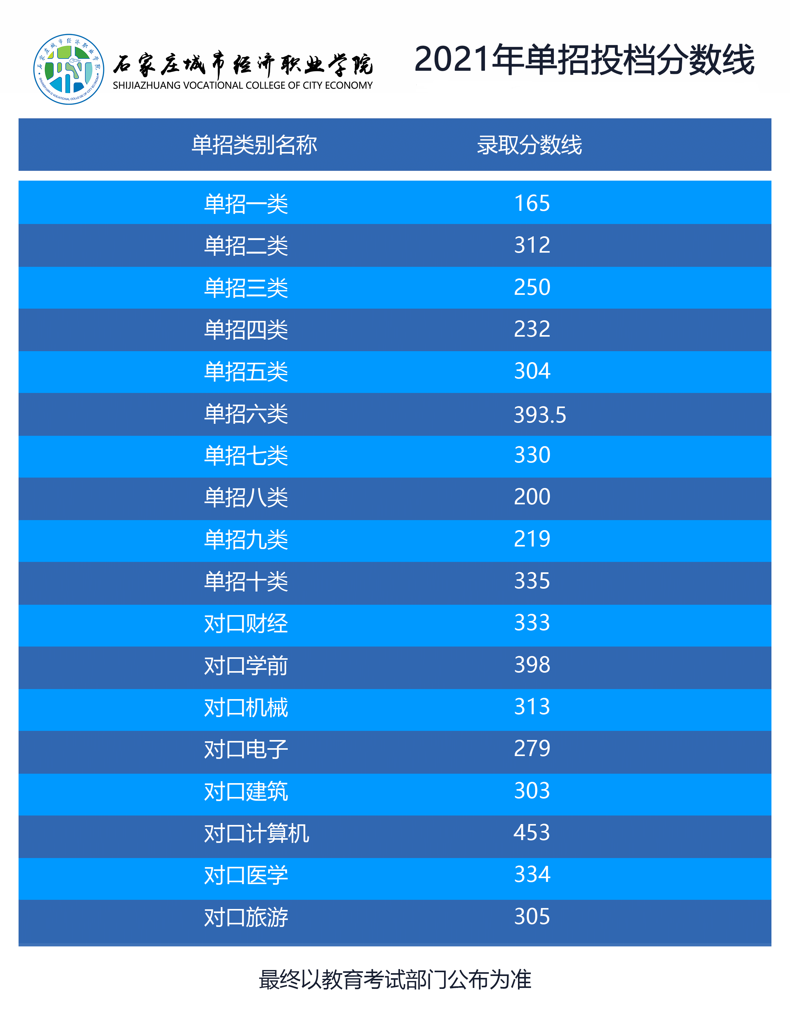 2021年石家庄城市经济职业学院高职单招一志愿投档分数线 图1