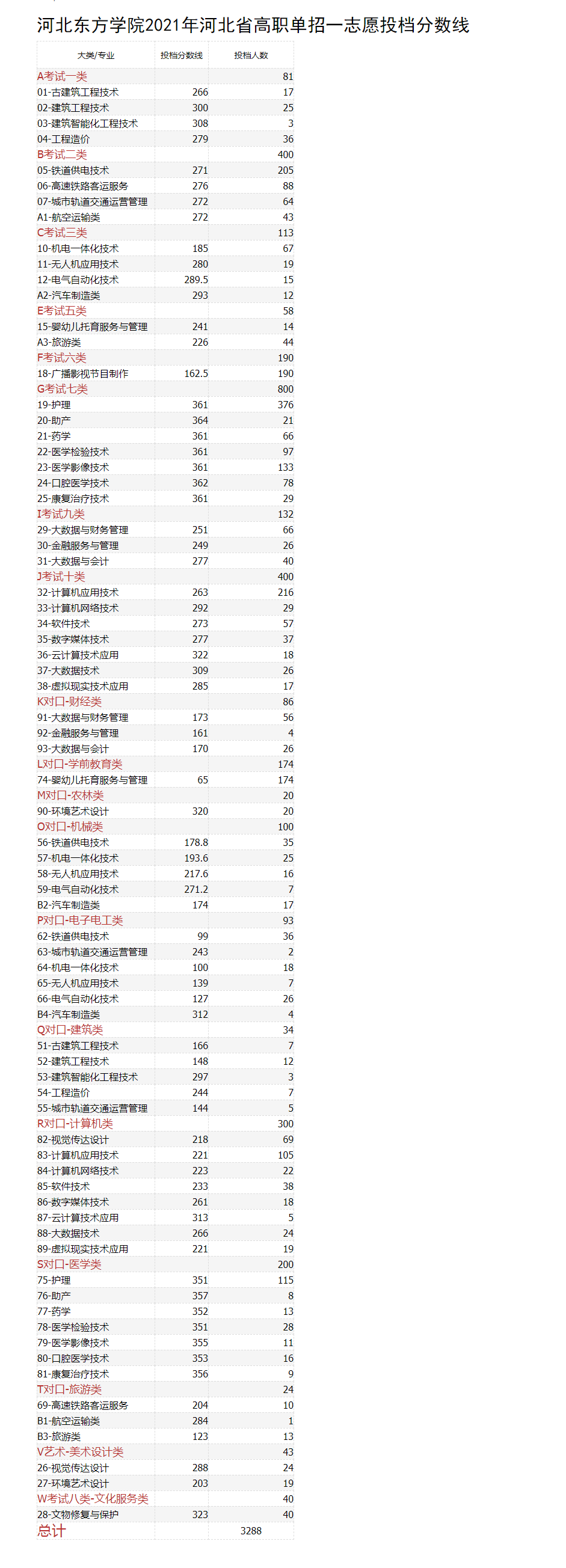 2021年河北东方学院高职单招一志愿投档分数线 图1