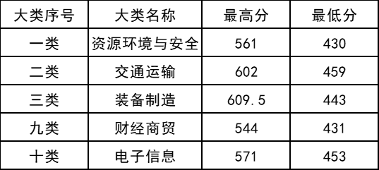 2021年河北轨道运输职业技术学院高职单招一志愿投档分数线