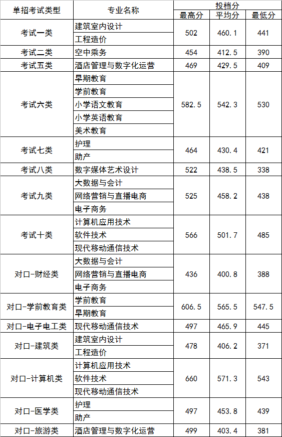 2021年石家庄科技工程职业学院高职单招平行一志愿投档分数线 图1