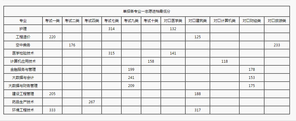 2021年燕京理工学院高职单招平行一志愿投档分数线 图1