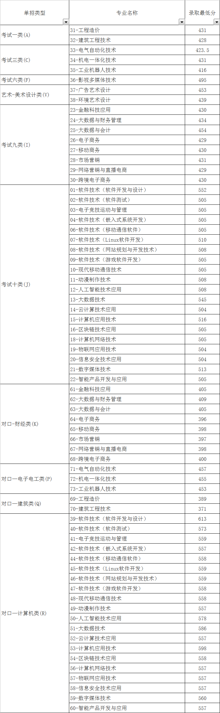 河北软件职业技术学院2021年单招一志愿各专业录取分数线