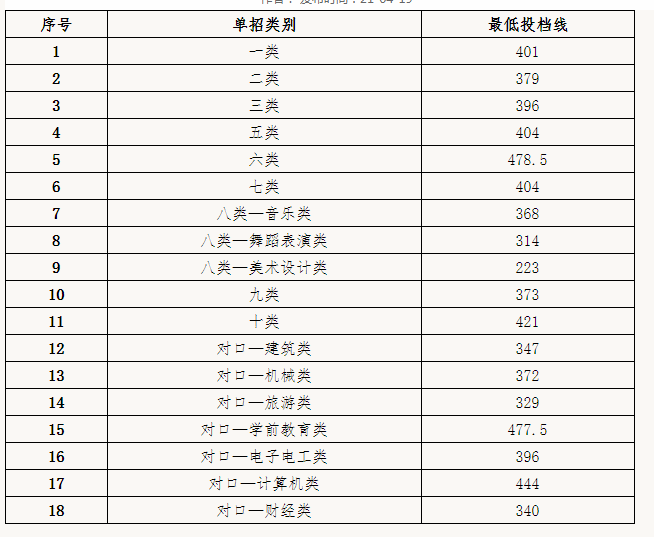 2021年宣化科技职业学院高职单招一志愿投档分数线 图1