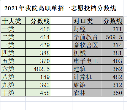 2021年衡水职业技术学院高职单招一志愿投档分数线 图1