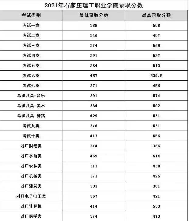 2021年石家庄理工职业学院高职单招一志愿投档分数线 图1