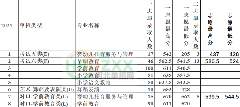 2021年唐山幼儿师范高等专科学校高职单招录取分数线 图1