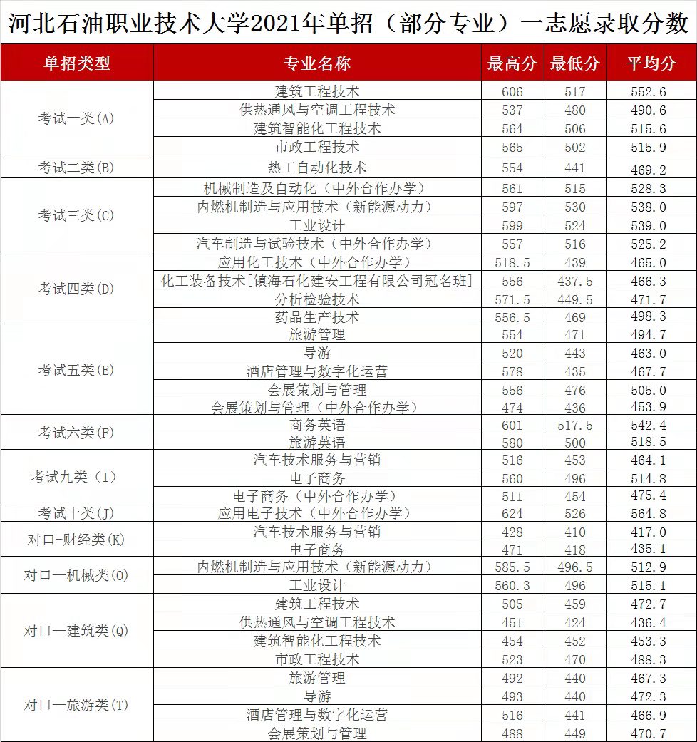 2021年河北石油职业技术大学高职单招录取分数线 图1