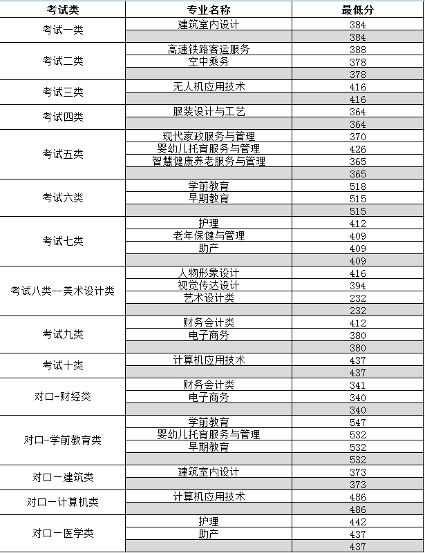 2021年河北女子职业技术学院高职单招录取分数线