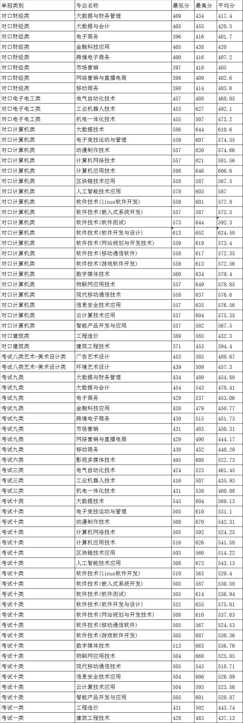 河北软件职业技术学院2021年单招各专业录取分数统计