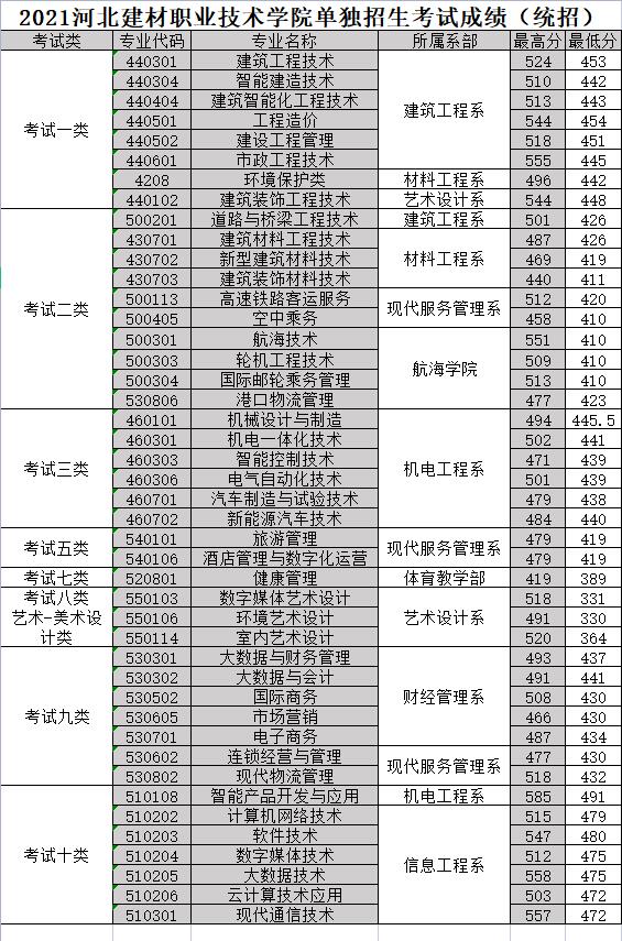 2021年河北建材职业技术学院高职单招录取分数线 图1