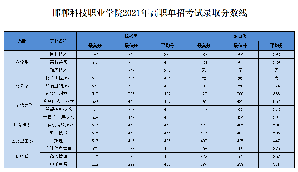 2021年邯郸科技职业学院单招各专业录取分数线