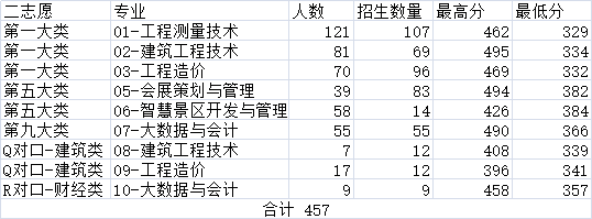 2021年石家庄铁路职业技术学院（康旅产业学院）高职单招二志愿录取分数线 图1