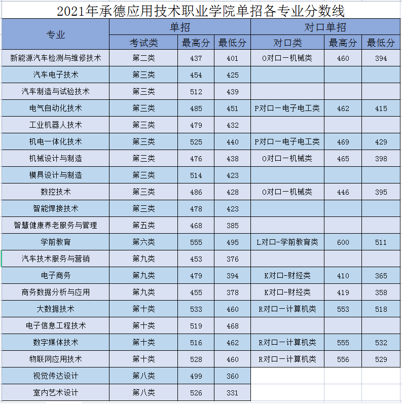 2021年承德应用技术职业学院高职单招各专业录取分数线 图1